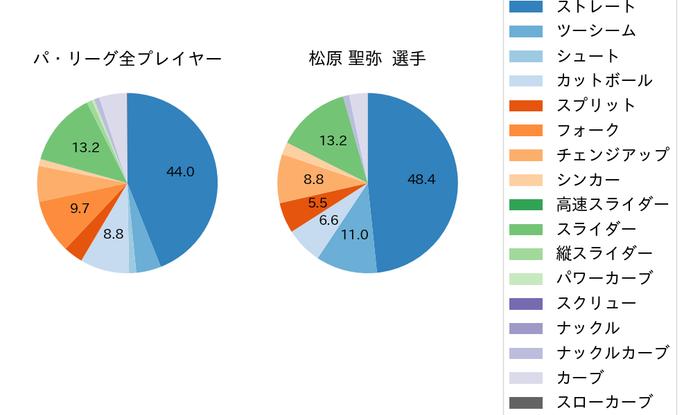 松原 聖弥の球種割合(2025年レギュラーシーズン全試合)