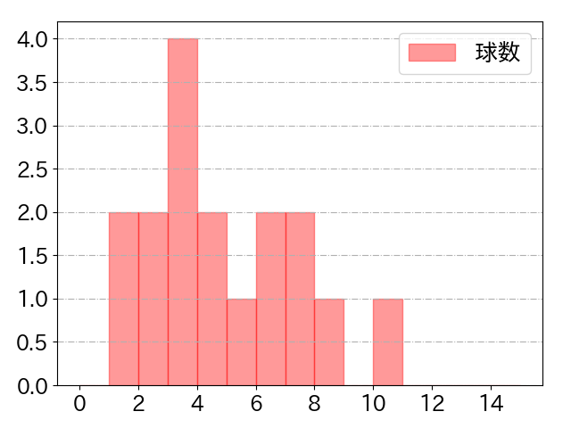 柘植 世那の球数分布(2025年rs月)
