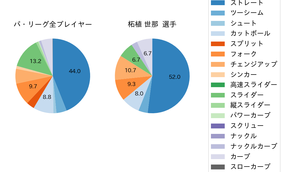 柘植 世那の球種割合(2025年レギュラーシーズン全試合)