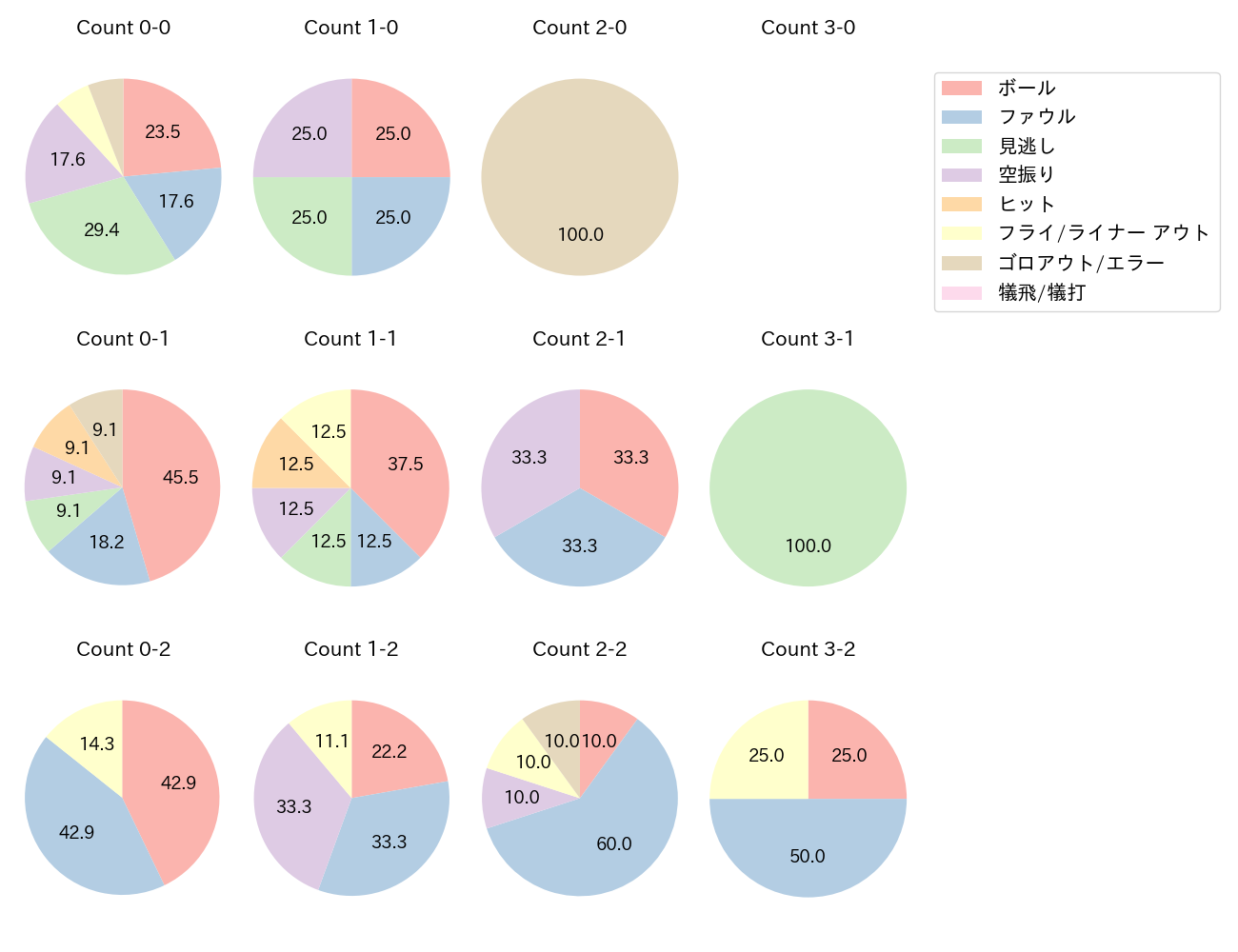 柘植 世那の球数分布(2025年レギュラーシーズン全試合)