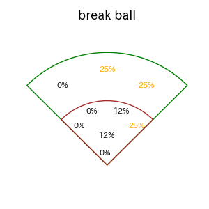 佐藤 太陽のインプレー打撃方向(ストレート)(2025年レギュラーシーズン全試合)
