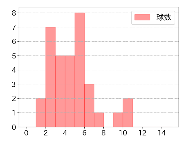 佐藤 太陽の球数分布(2025年rs月)