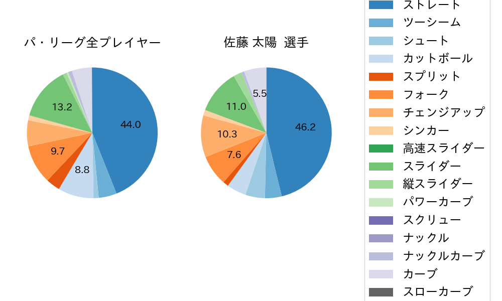 佐藤 太陽の球種割合(2025年レギュラーシーズン全試合)