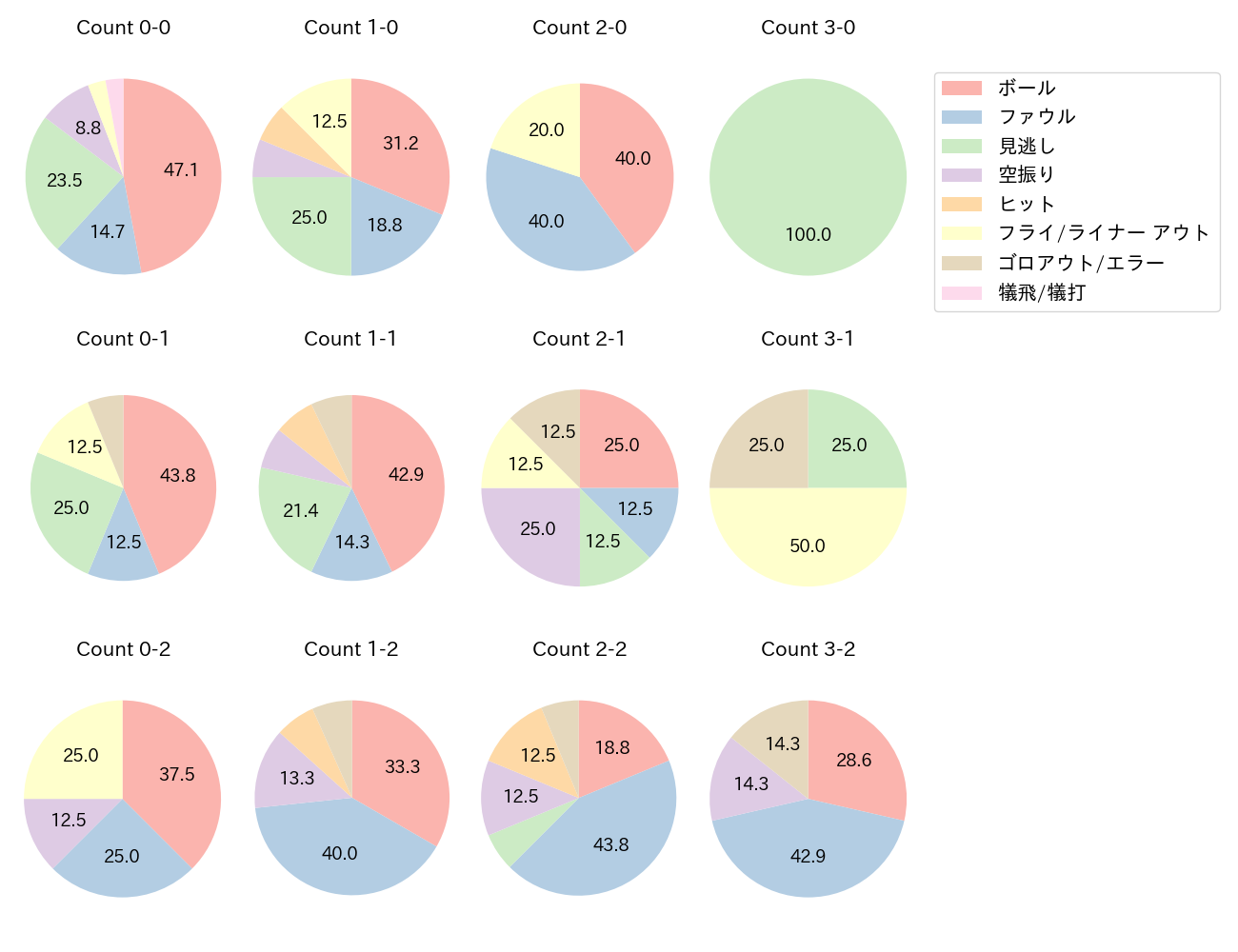 佐藤 太陽の球数分布(2025年レギュラーシーズン全試合)