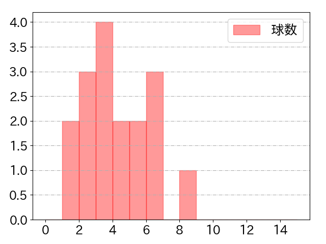 平沢 大河の球数分布(2025年rs月)