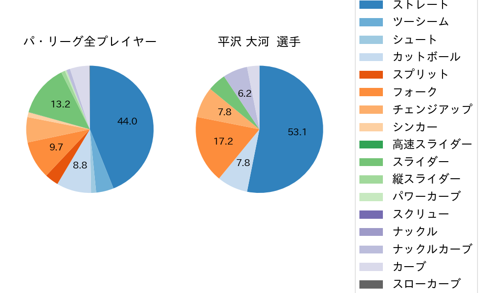平沢 大河の球種割合(2025年レギュラーシーズン全試合)