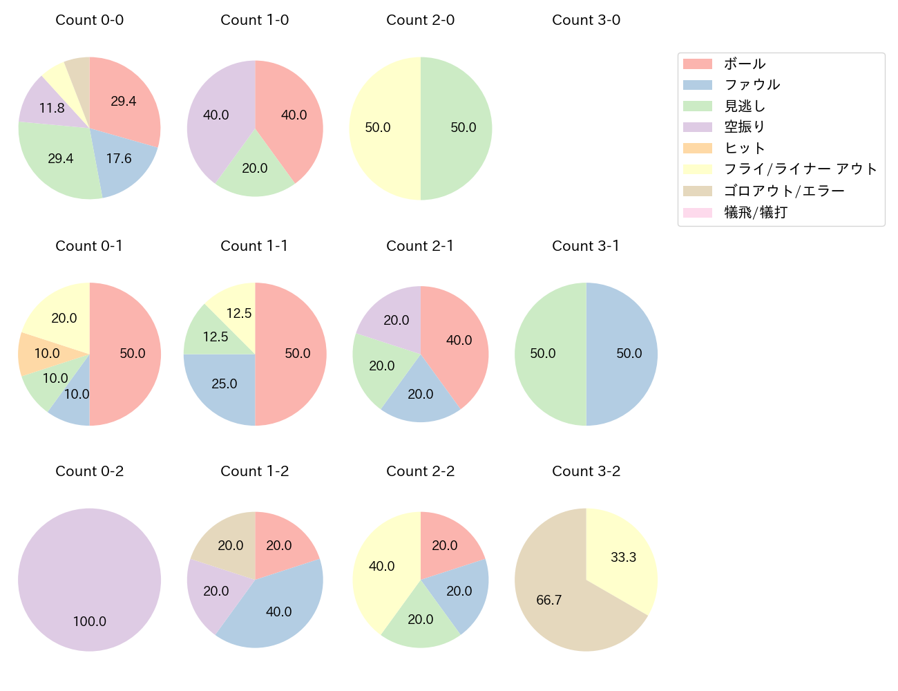 平沢 大河の球数分布(2025年レギュラーシーズン全試合)