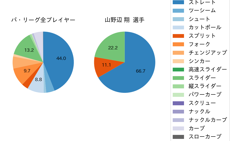 山野辺 翔の球種割合(2025年レギュラーシーズン全試合)