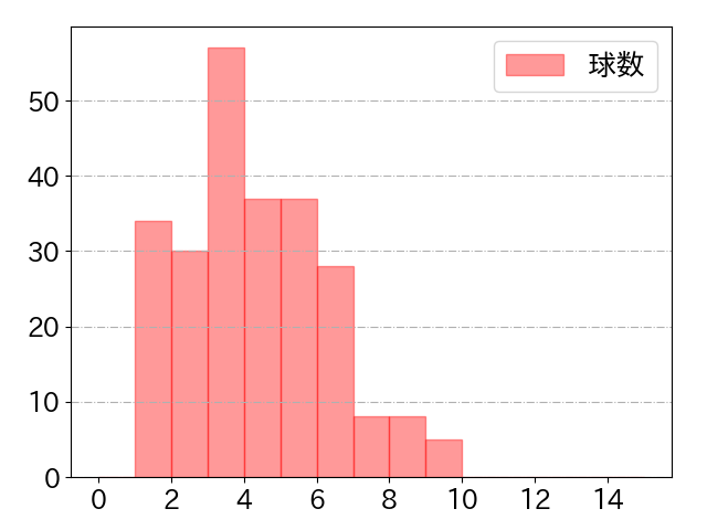 セデーニョの球数分布(2025年rs月)