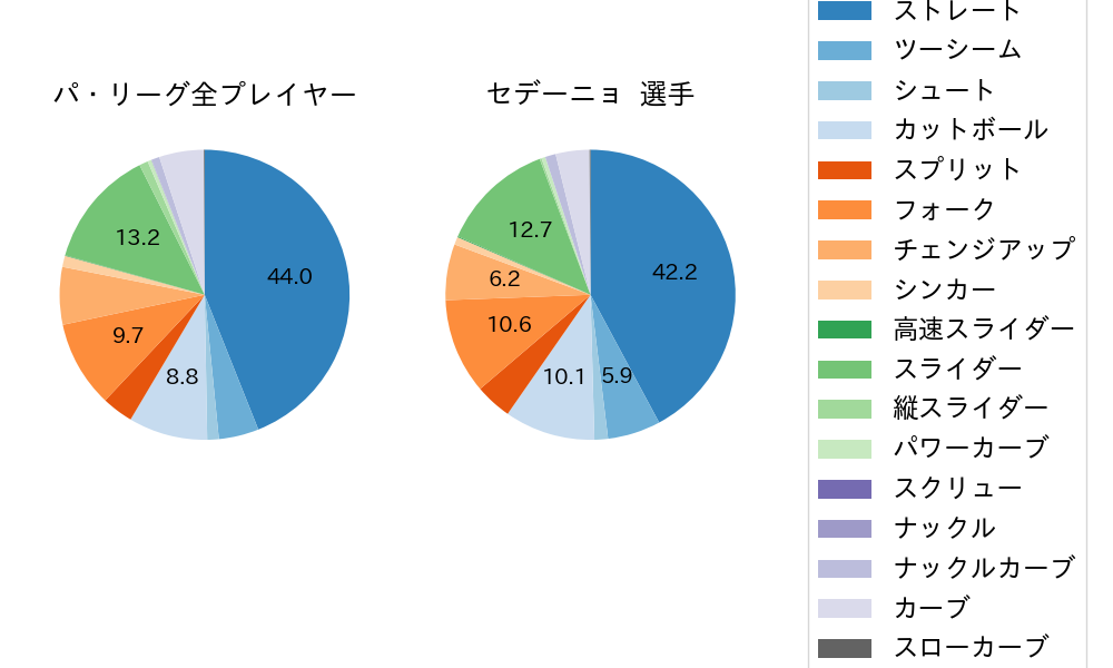 セデーニョの球種割合(2025年レギュラーシーズン全試合)
