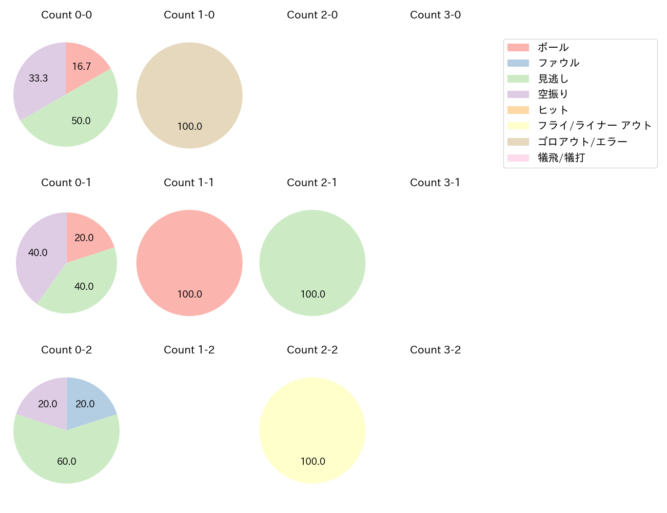 今井 達也の球数分布(2025年レギュラーシーズン全試合)