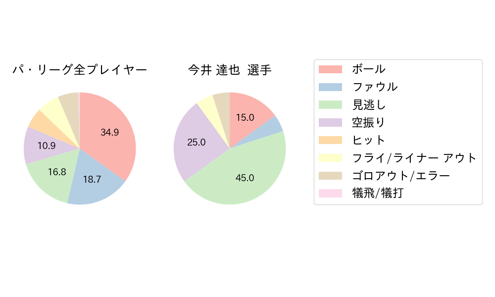 今井 達也のNext Action(2025年レギュラーシーズン全試合)