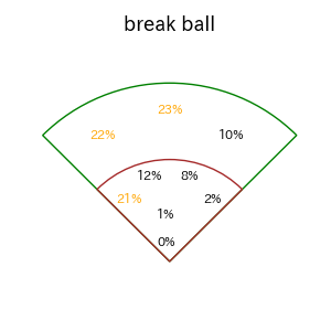 外崎 修汰のインプレー打撃方向(ストレート)(2025年レギュラーシーズン全試合)