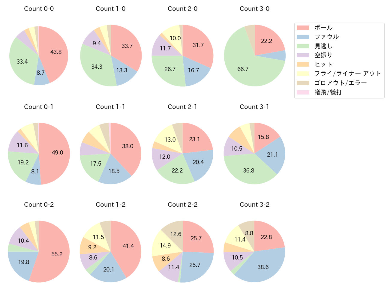外崎 修汰の球数分布(2025年レギュラーシーズン全試合)