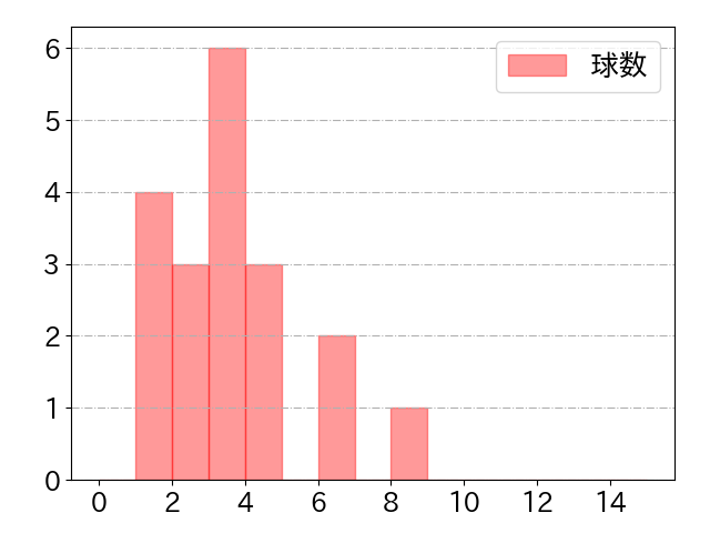 髙松 渡の球数分布(2025年rs月)