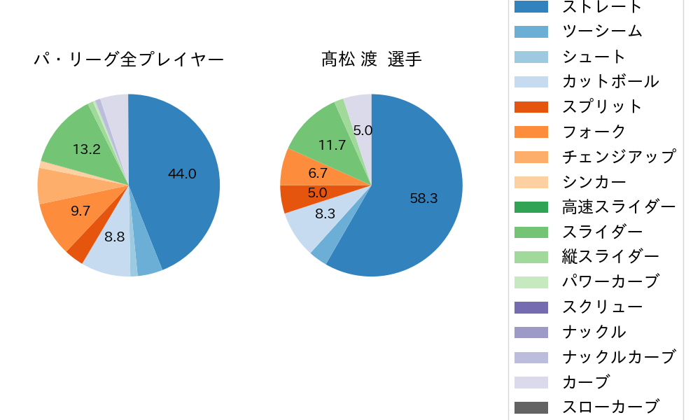 髙松 渡の球種割合(2025年レギュラーシーズン全試合)