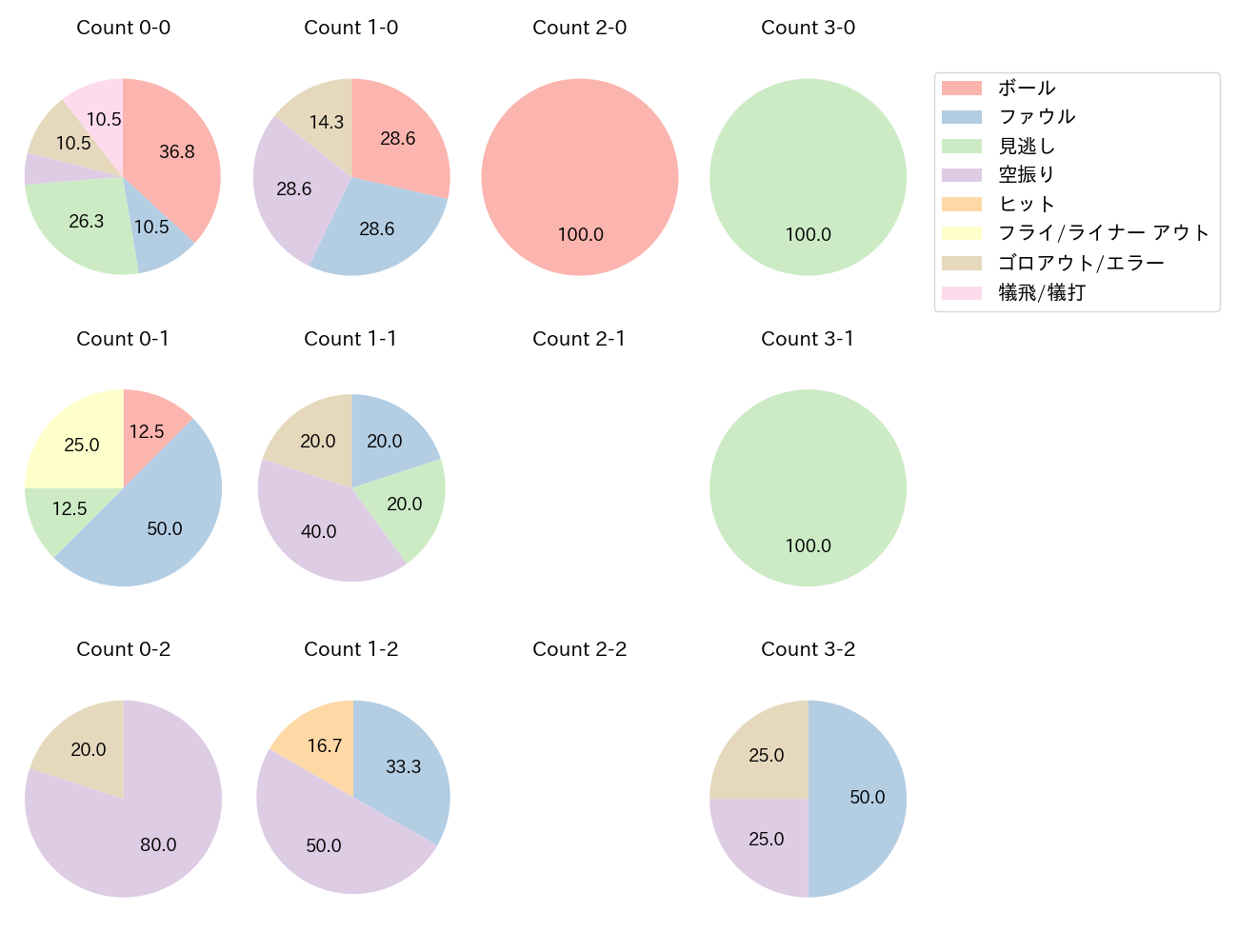 髙松 渡の球数分布(2025年レギュラーシーズン全試合)