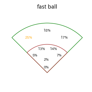 西川 愛也のインプレー打撃方向(ストレート)(2025年レギュラーシーズン全試合)