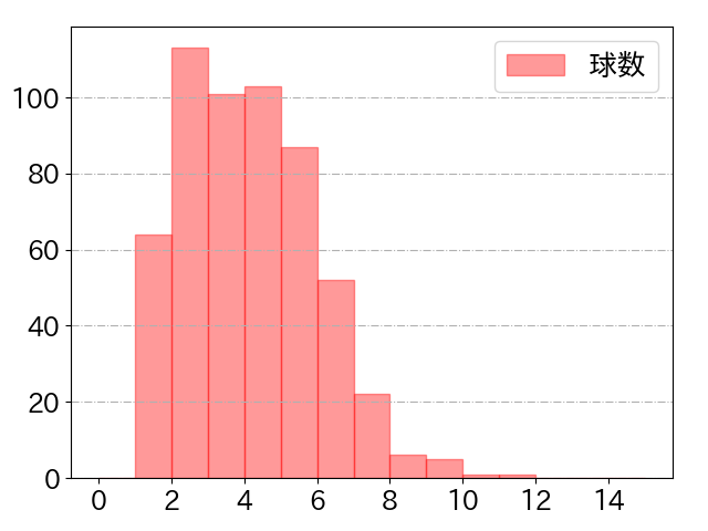 西川 愛也の球数分布(2025年rs月)