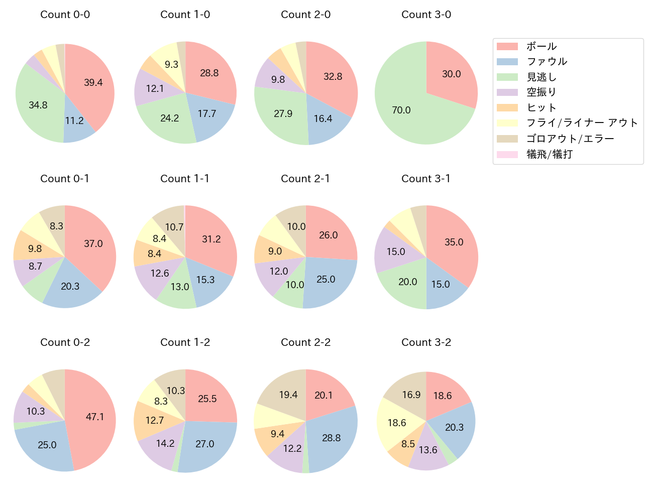西川 愛也の球数分布(2025年レギュラーシーズン全試合)