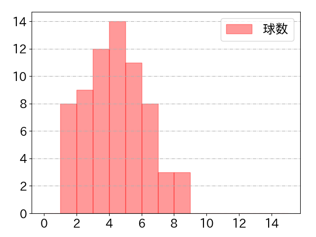 牧野 翔矢の球数分布(2025年rs月)
