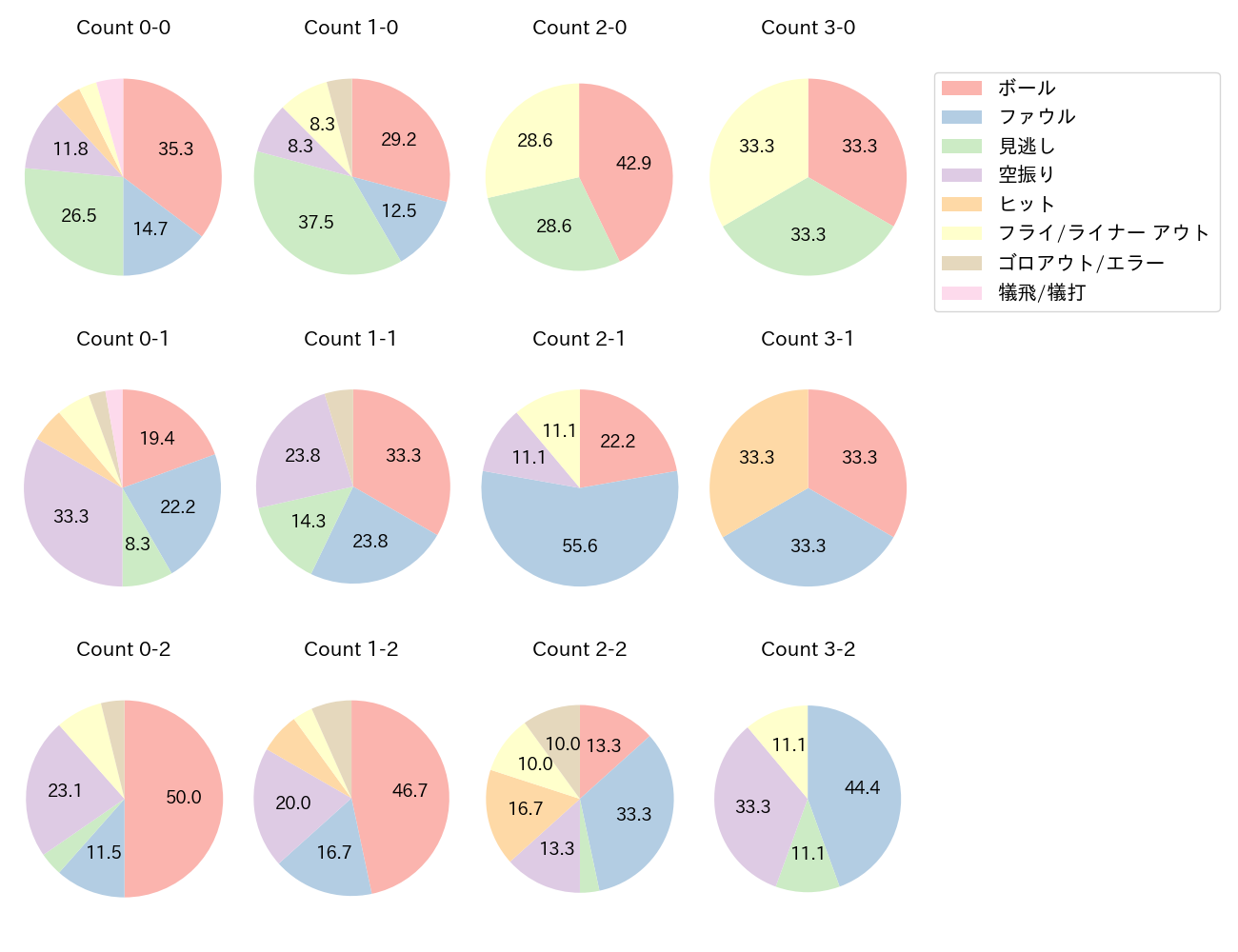 牧野 翔矢の球数分布(2025年レギュラーシーズン全試合)