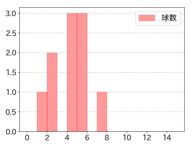 仲三河 優太の球数分布(2025年rs月)