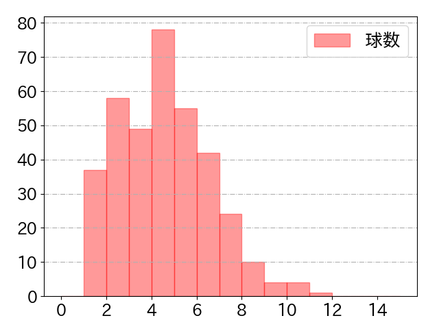 源田 壮亮の球数分布(2025年rs月)