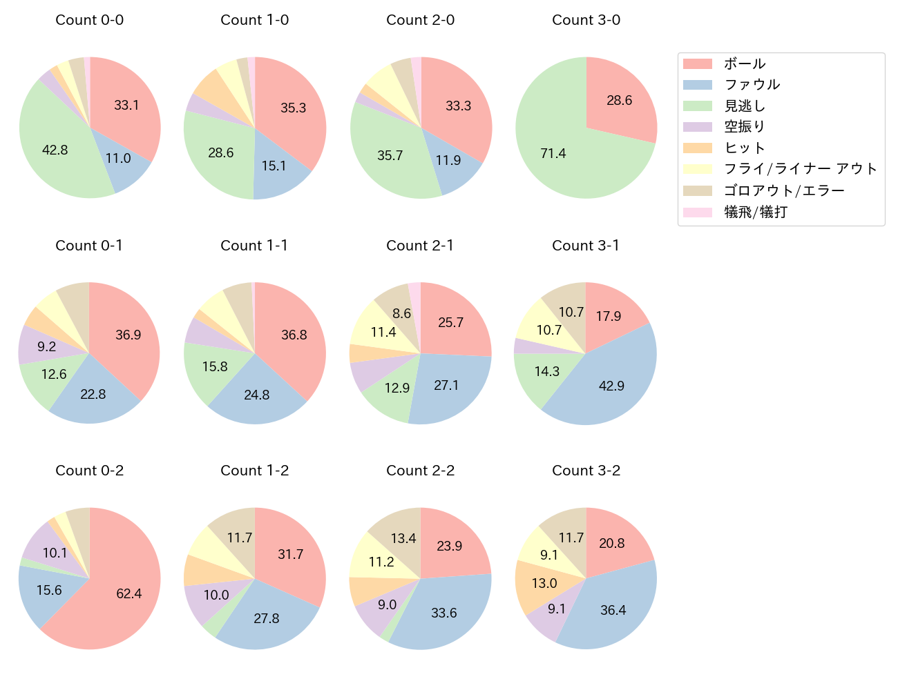 源田 壮亮の球数分布(2025年レギュラーシーズン全試合)