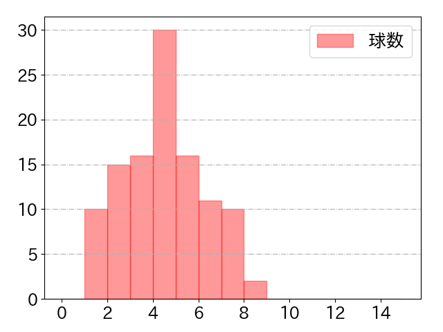 中村 剛也の球数分布(2025年rs月)