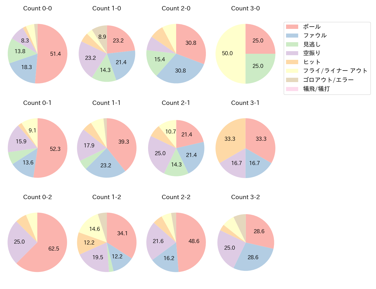 中村 剛也の球数分布(2025年レギュラーシーズン全試合)