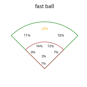 滝澤 夏央のインプレー打撃方向(ストレート)(2025年レギュラーシーズン全試合)