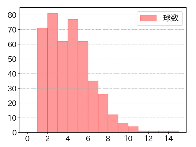滝澤 夏央の球数分布(2025年rs月)