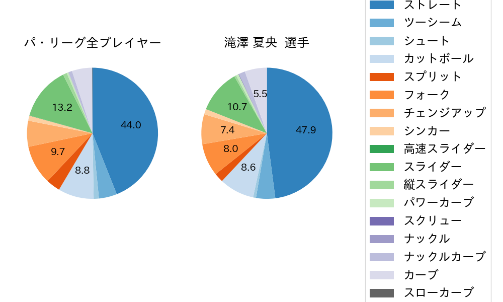 滝澤 夏央の球種割合(2025年レギュラーシーズン全試合)