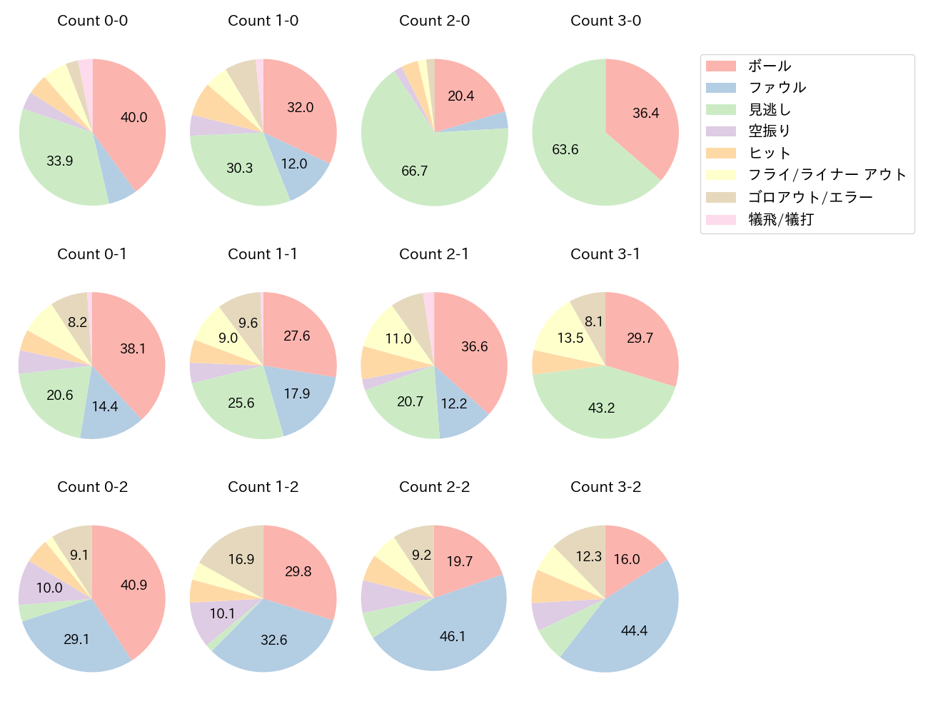 滝澤 夏央の球数分布(2025年レギュラーシーズン全試合)