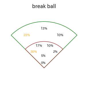 長谷川 信哉のインプレー打撃方向(ストレート)(2025年レギュラーシーズン全試合)