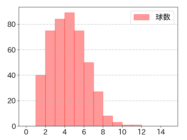 長谷川 信哉の球数分布(2025年rs月)