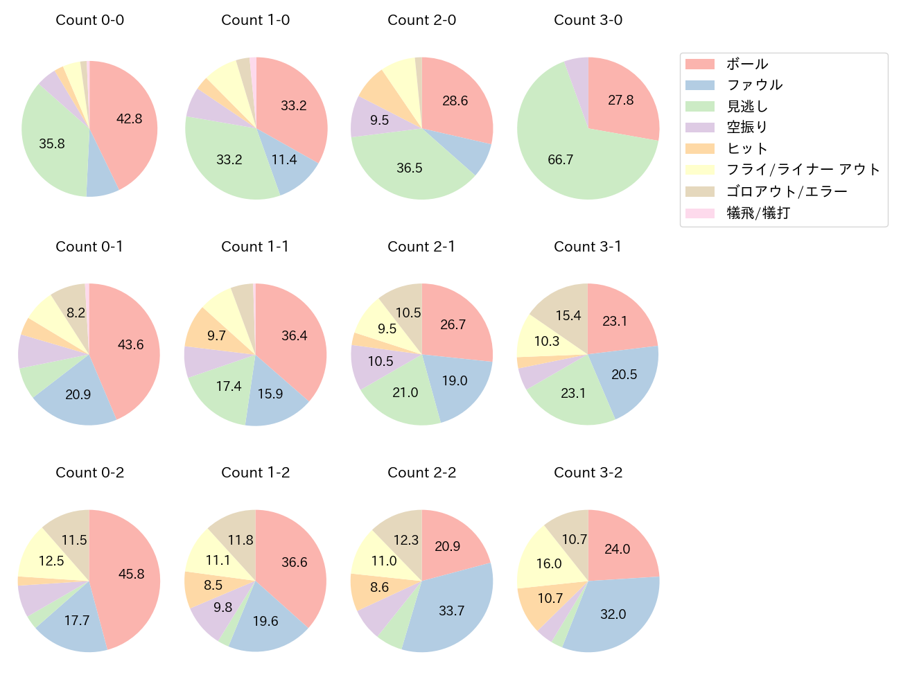 長谷川 信哉の球数分布(2025年レギュラーシーズン全試合)