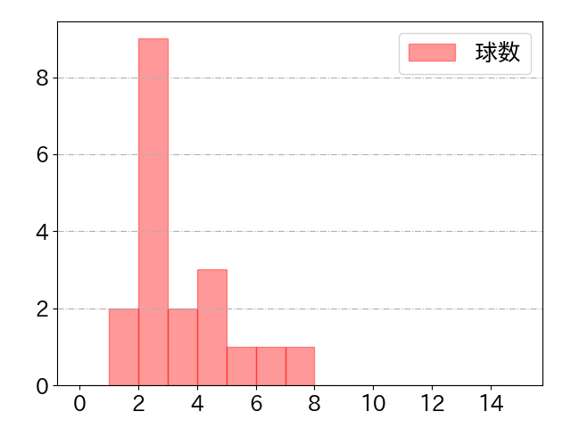 古市 尊の球数分布(2025年rs月)