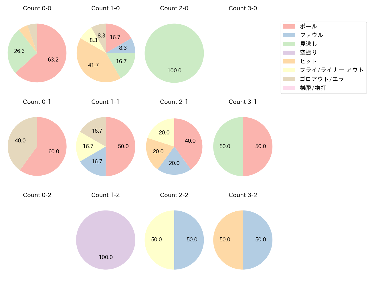 古市 尊の球数分布(2025年レギュラーシーズン全試合)