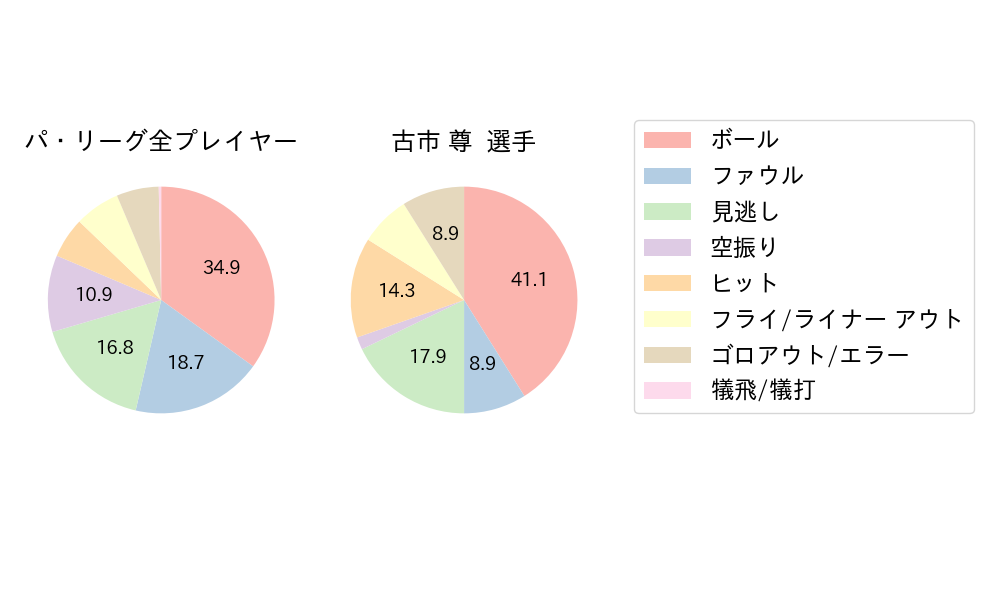 古市 尊のNext Action(2025年レギュラーシーズン全試合)