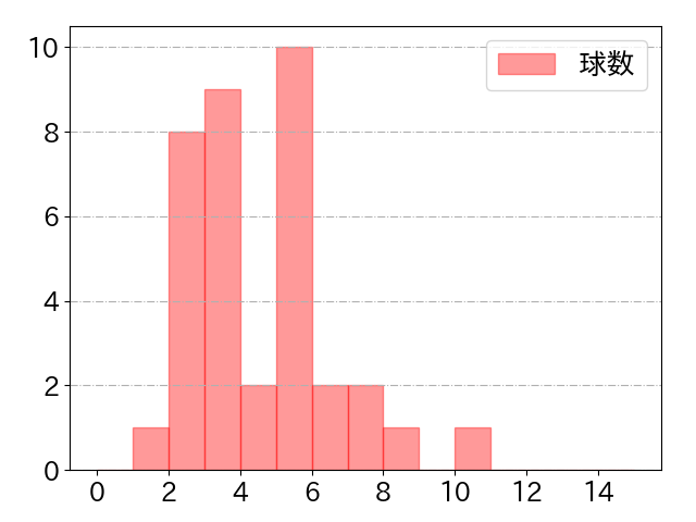 野村 大樹の球数分布(2025年rs月)
