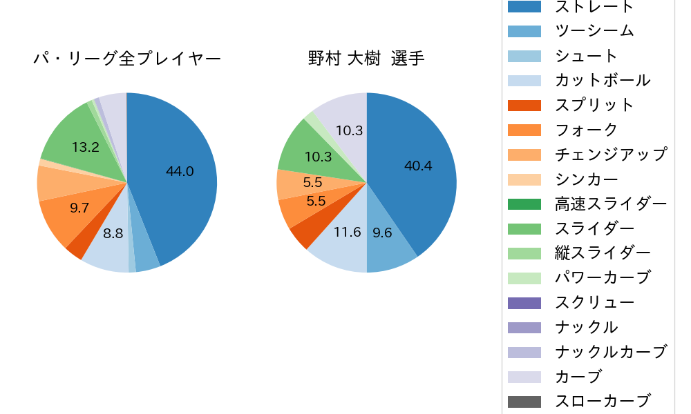野村 大樹の球種割合(2025年レギュラーシーズン全試合)