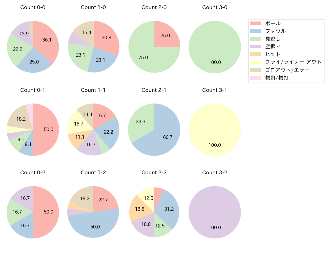野村 大樹の球数分布(2025年レギュラーシーズン全試合)