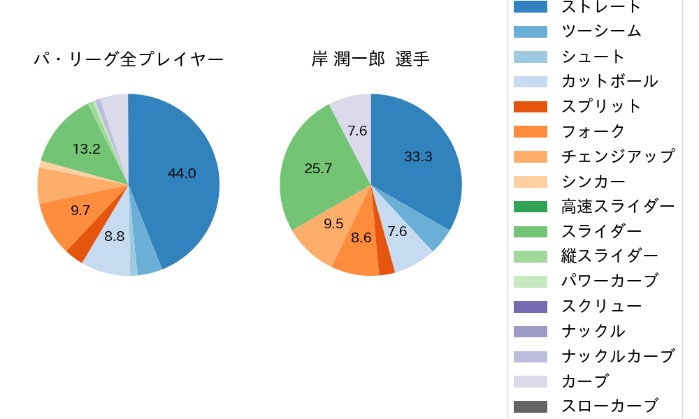 岸 潤一郎の球種割合(2025年レギュラーシーズン全試合)