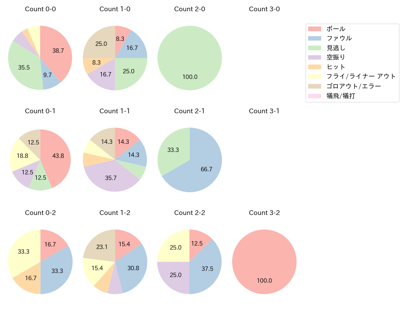 岸 潤一郎の球数分布(2025年レギュラーシーズン全試合)