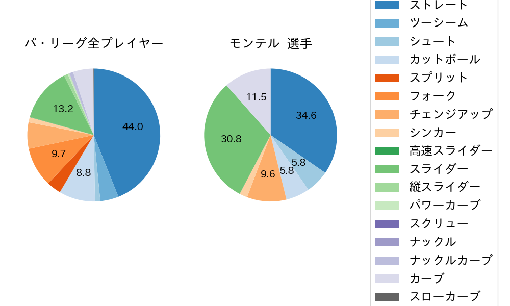 モンテルの球種割合(2025年レギュラーシーズン全試合)