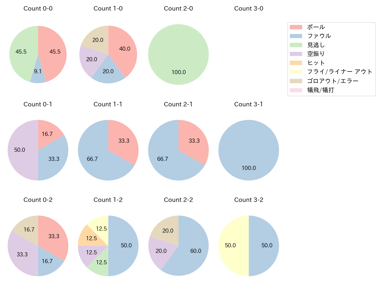 モンテルの球数分布(2025年レギュラーシーズン全試合)