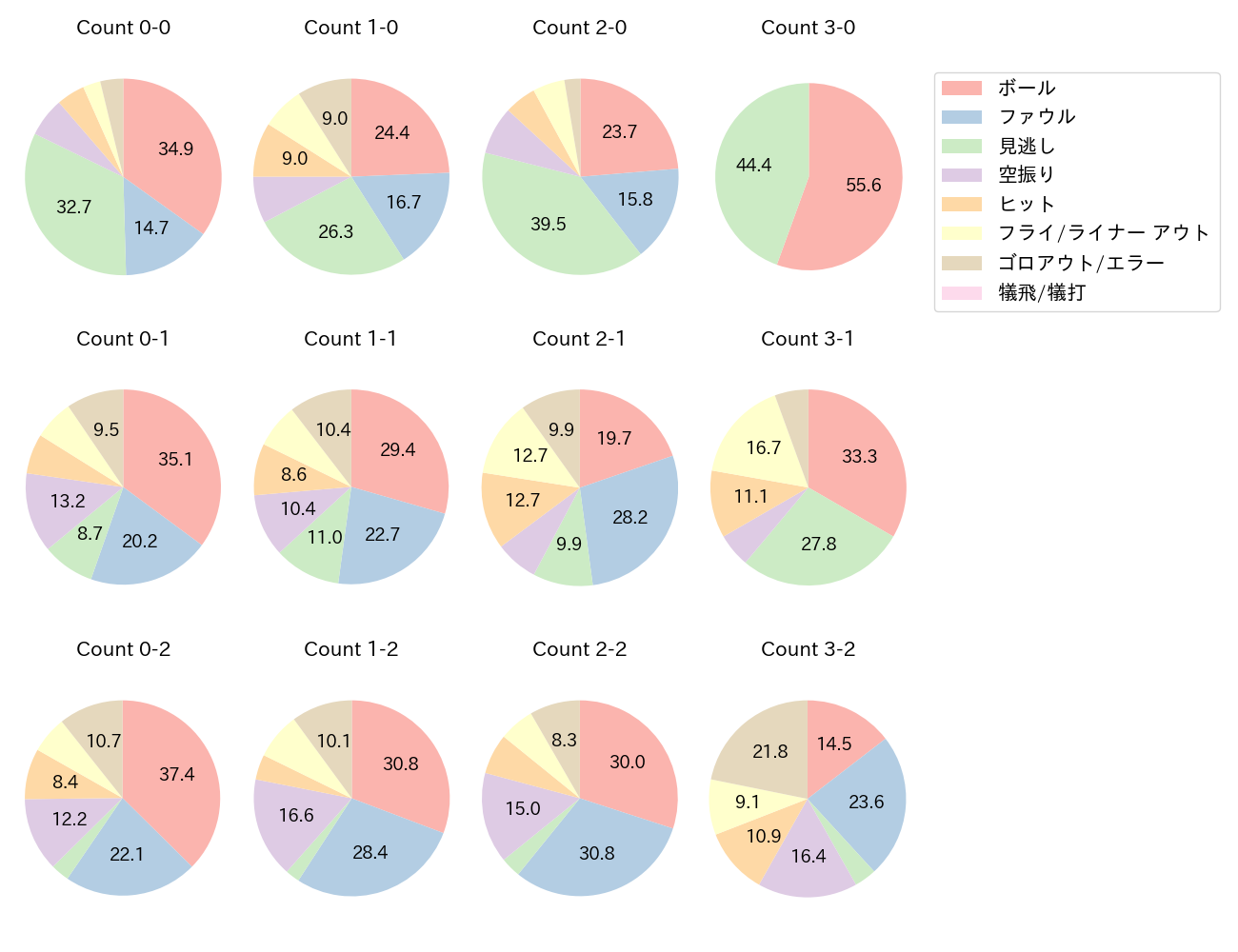 渡部 聖弥の球数分布(2025年レギュラーシーズン全試合)