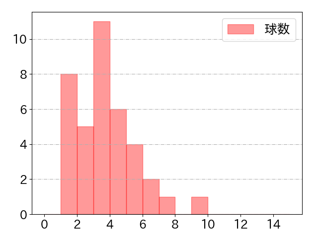 蛭間 拓哉の球数分布(2025年rs月)